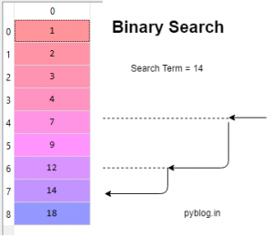 Binary Search in Python - Source Code with Explanation