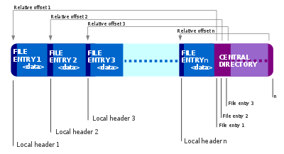 Internal Layout of a Zip 64 file